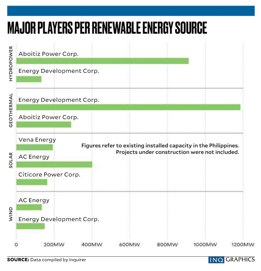 Infographic on major players per renewable energy source