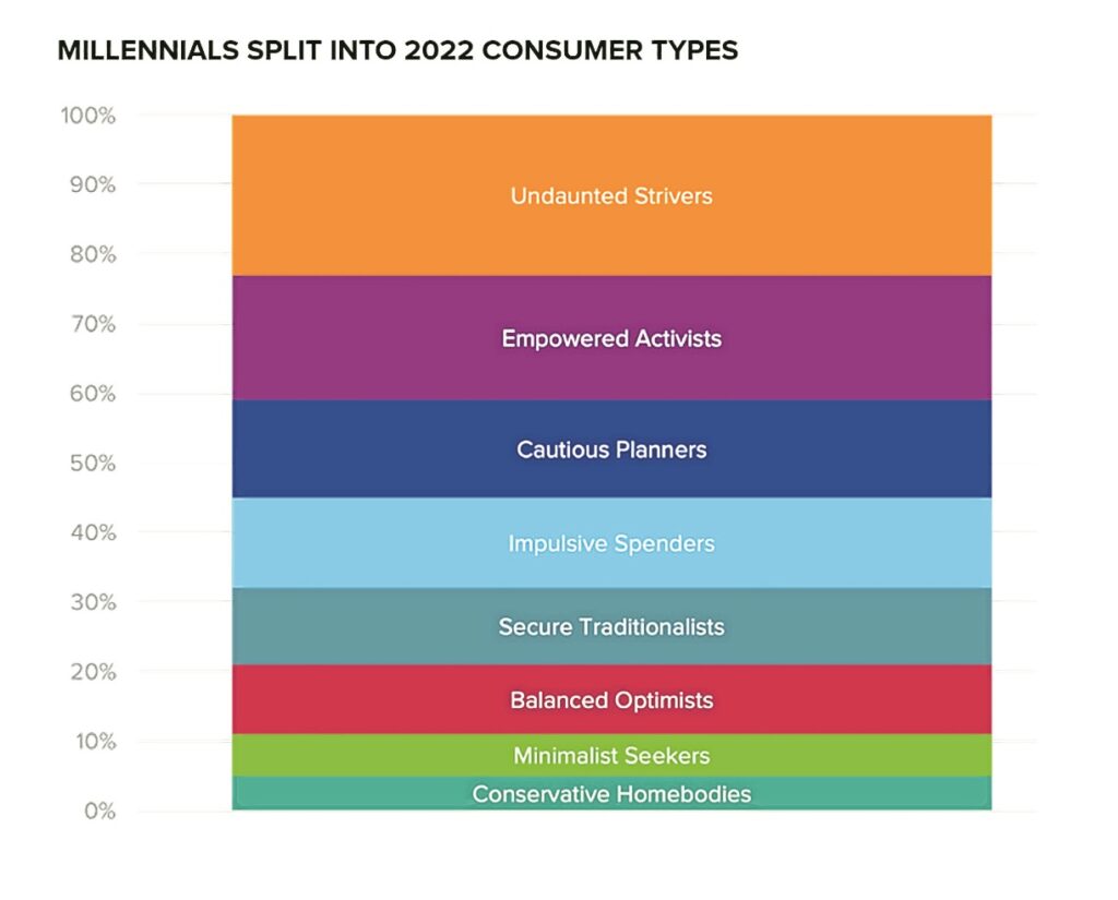 consumer types