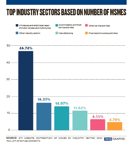 top industries