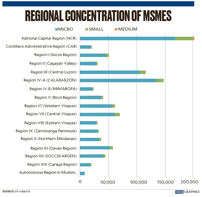 msme locations